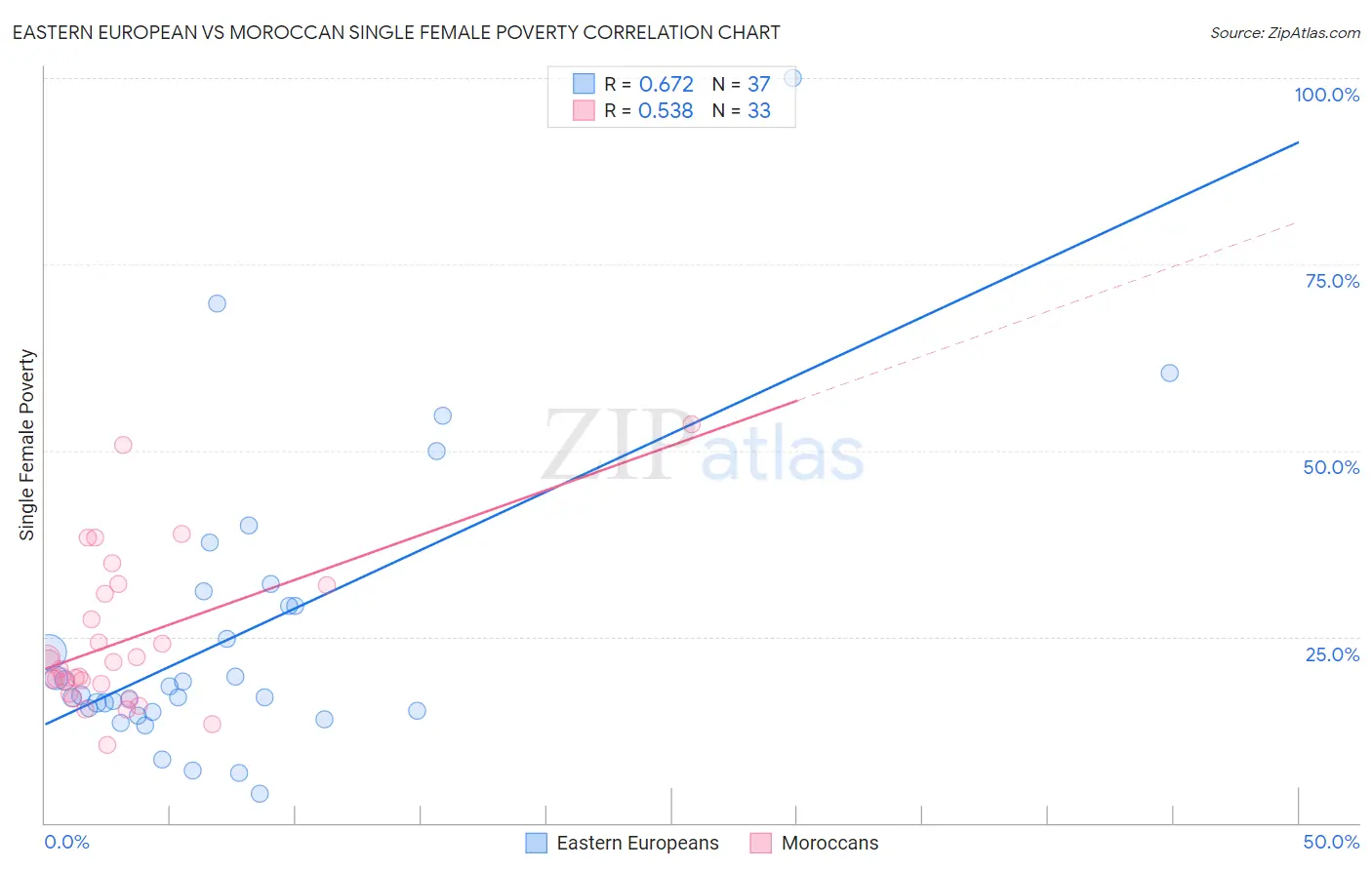 Eastern European vs Moroccan Single Female Poverty