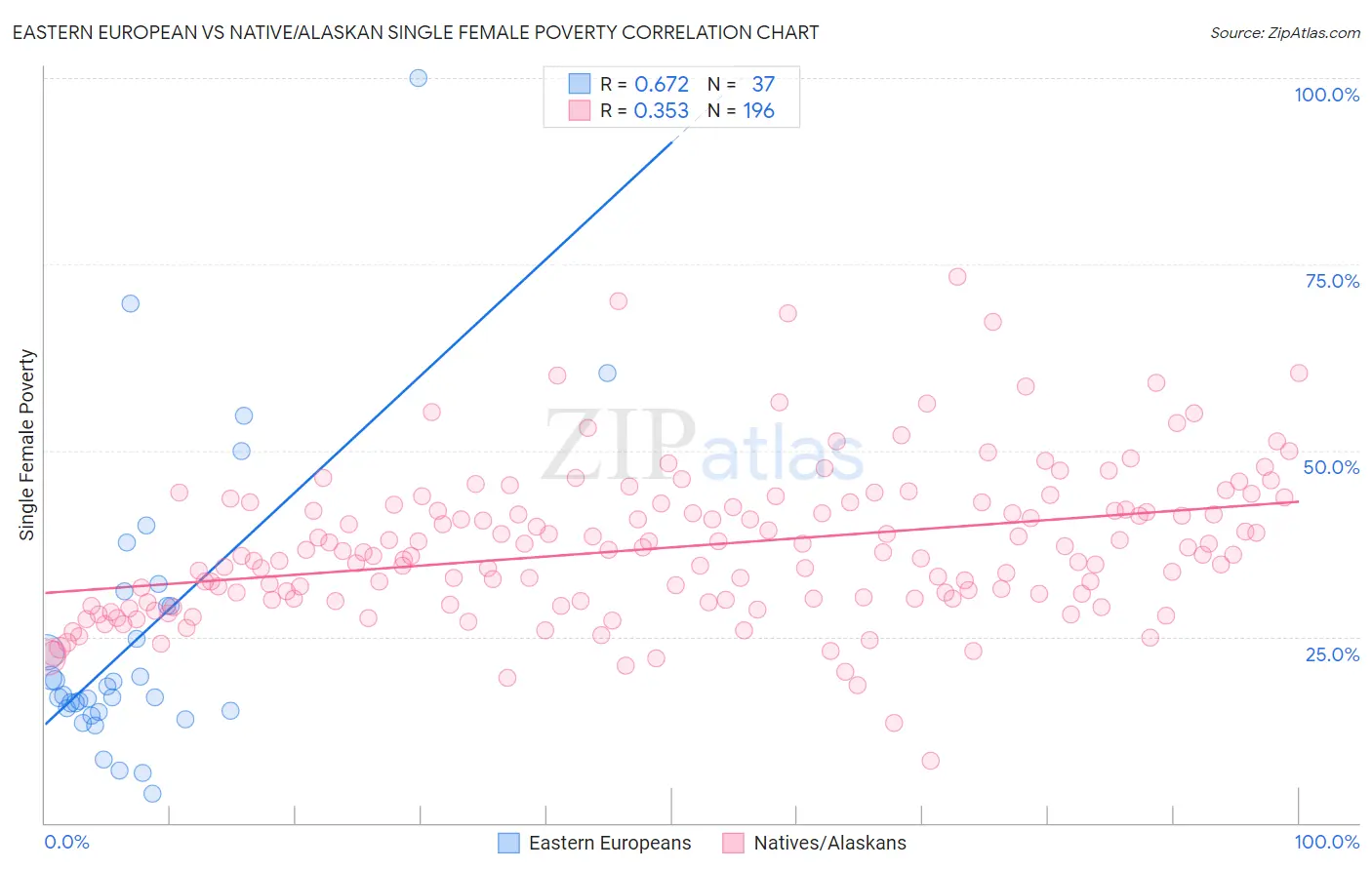 Eastern European vs Native/Alaskan Single Female Poverty