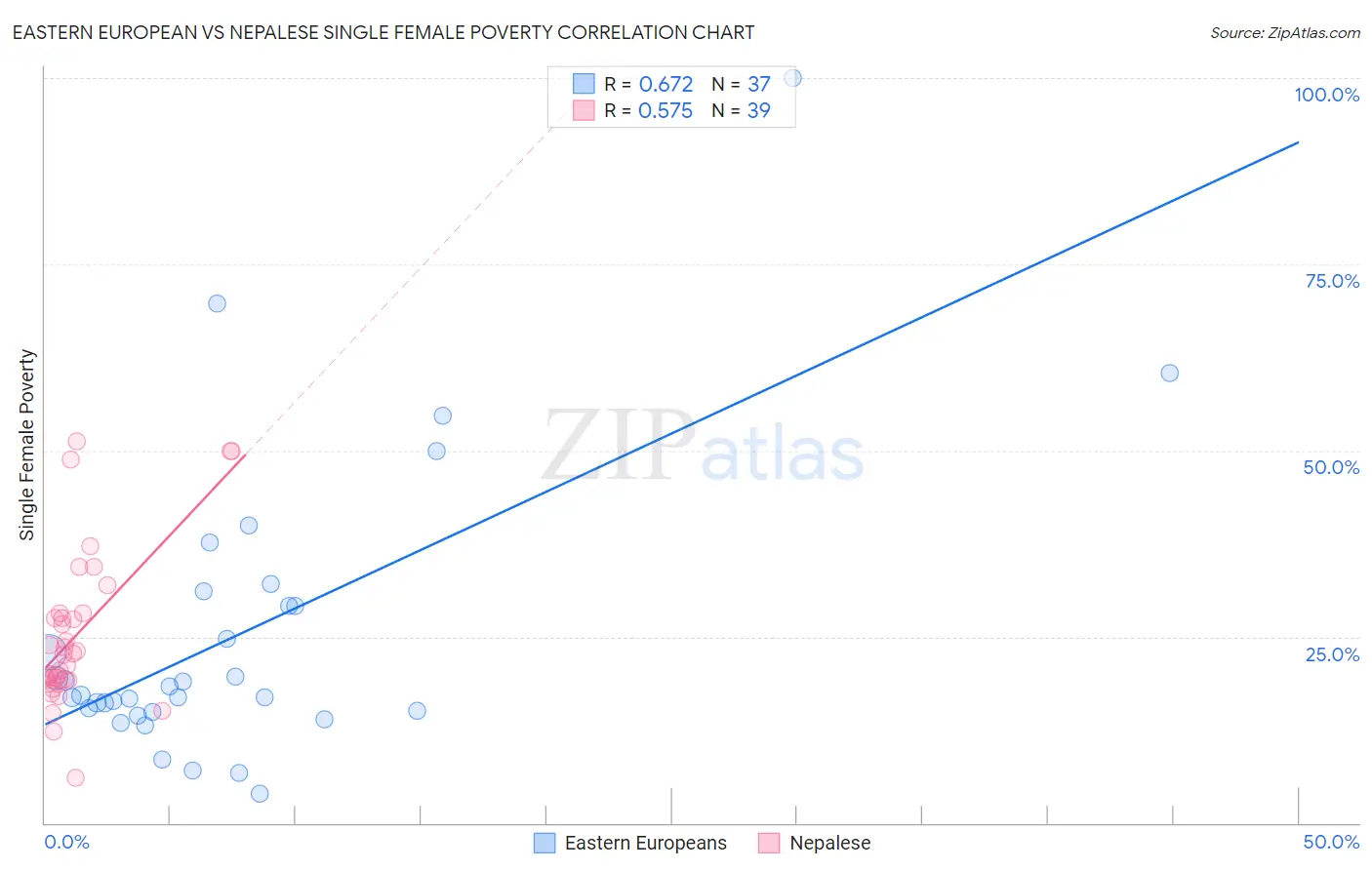 Eastern European vs Nepalese Single Female Poverty