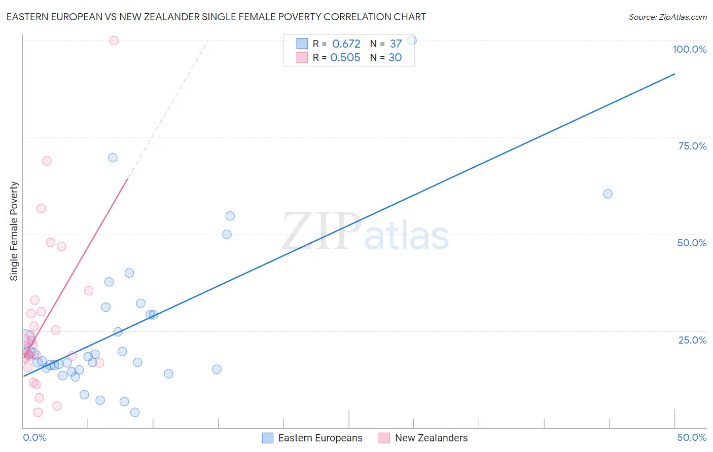 Eastern European vs New Zealander Single Female Poverty