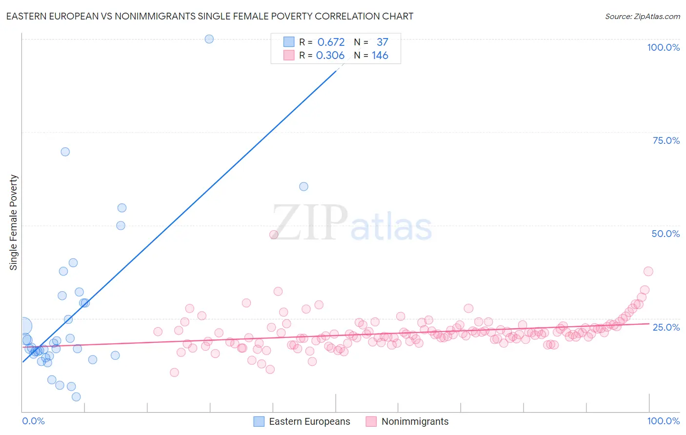 Eastern European vs Nonimmigrants Single Female Poverty