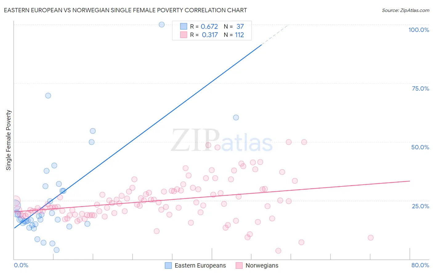 Eastern European vs Norwegian Single Female Poverty