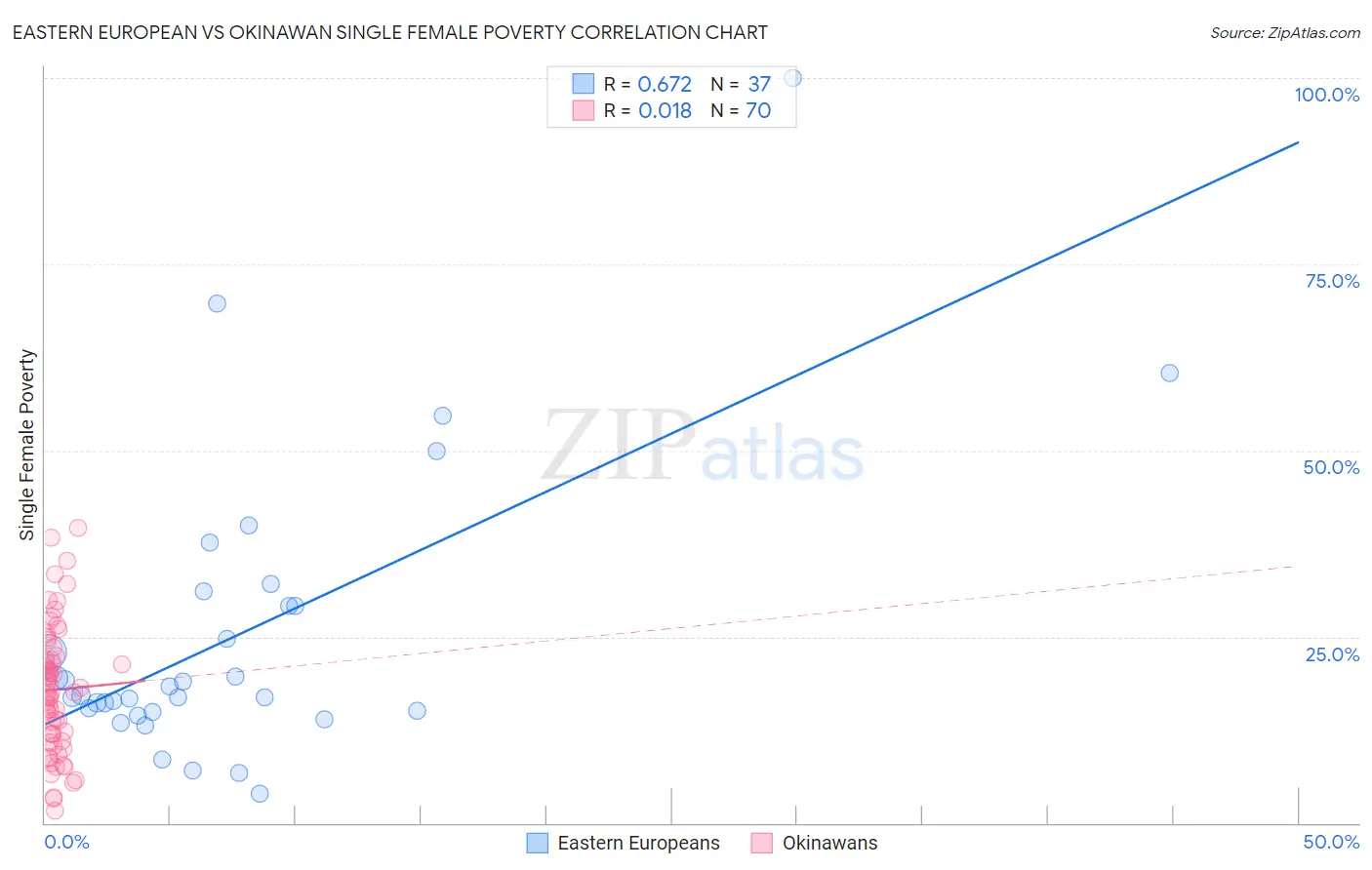 Eastern European vs Okinawan Single Female Poverty