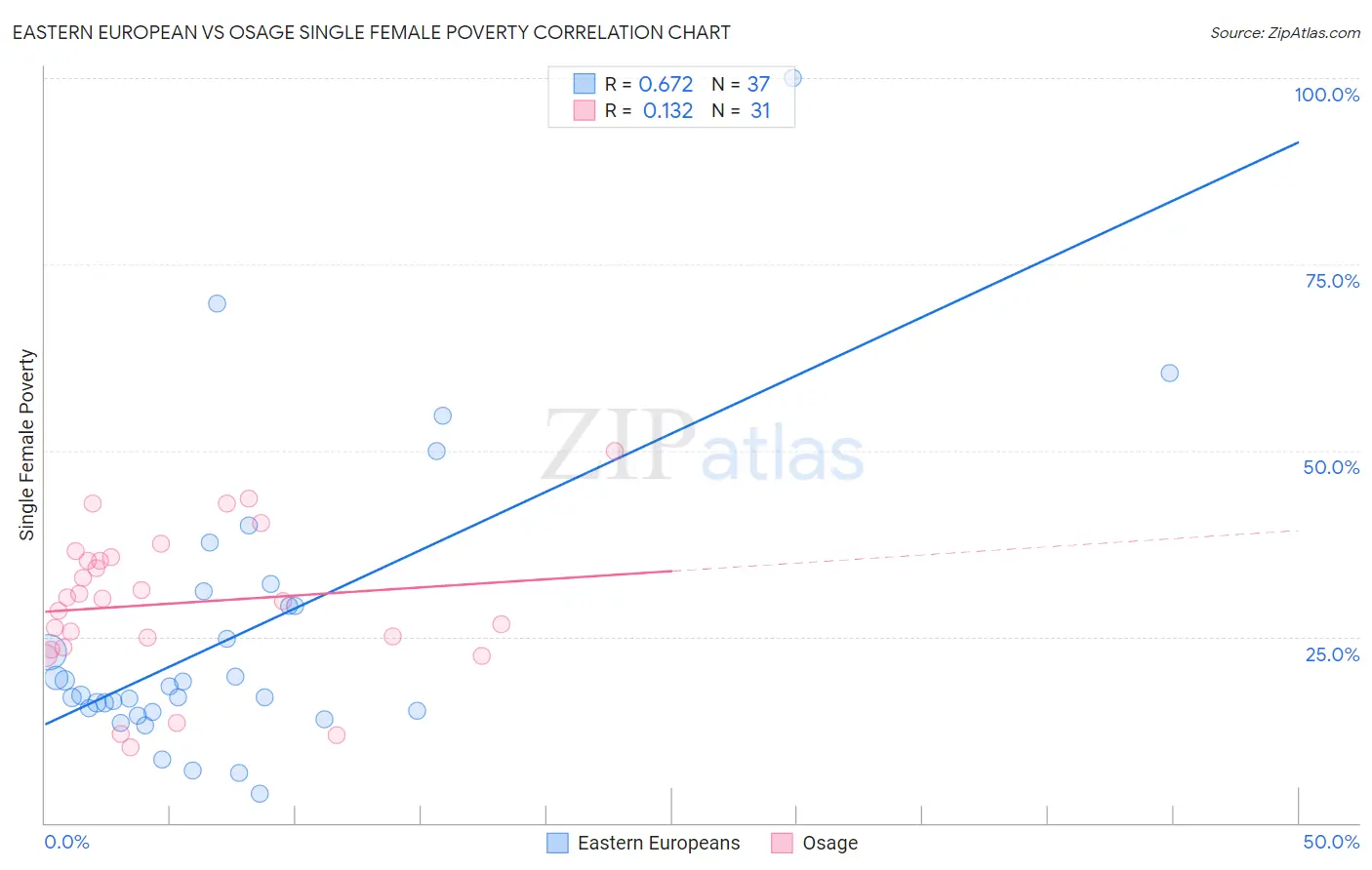 Eastern European vs Osage Single Female Poverty