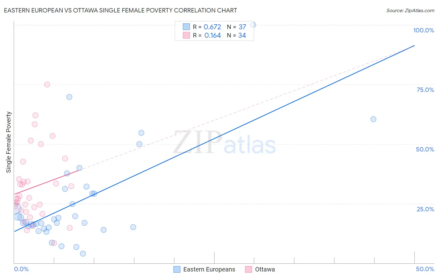 Eastern European vs Ottawa Single Female Poverty