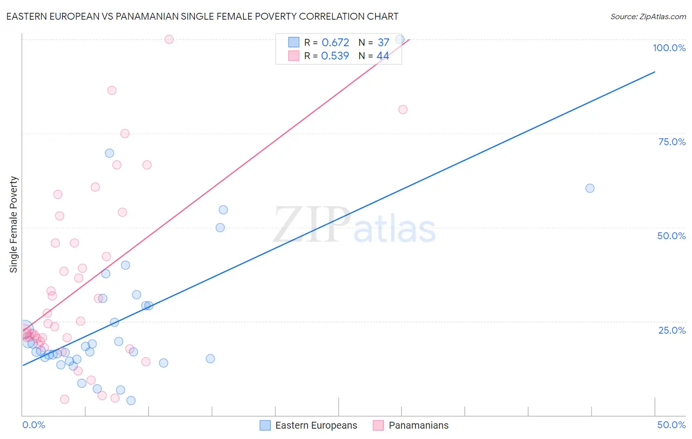 Eastern European vs Panamanian Single Female Poverty