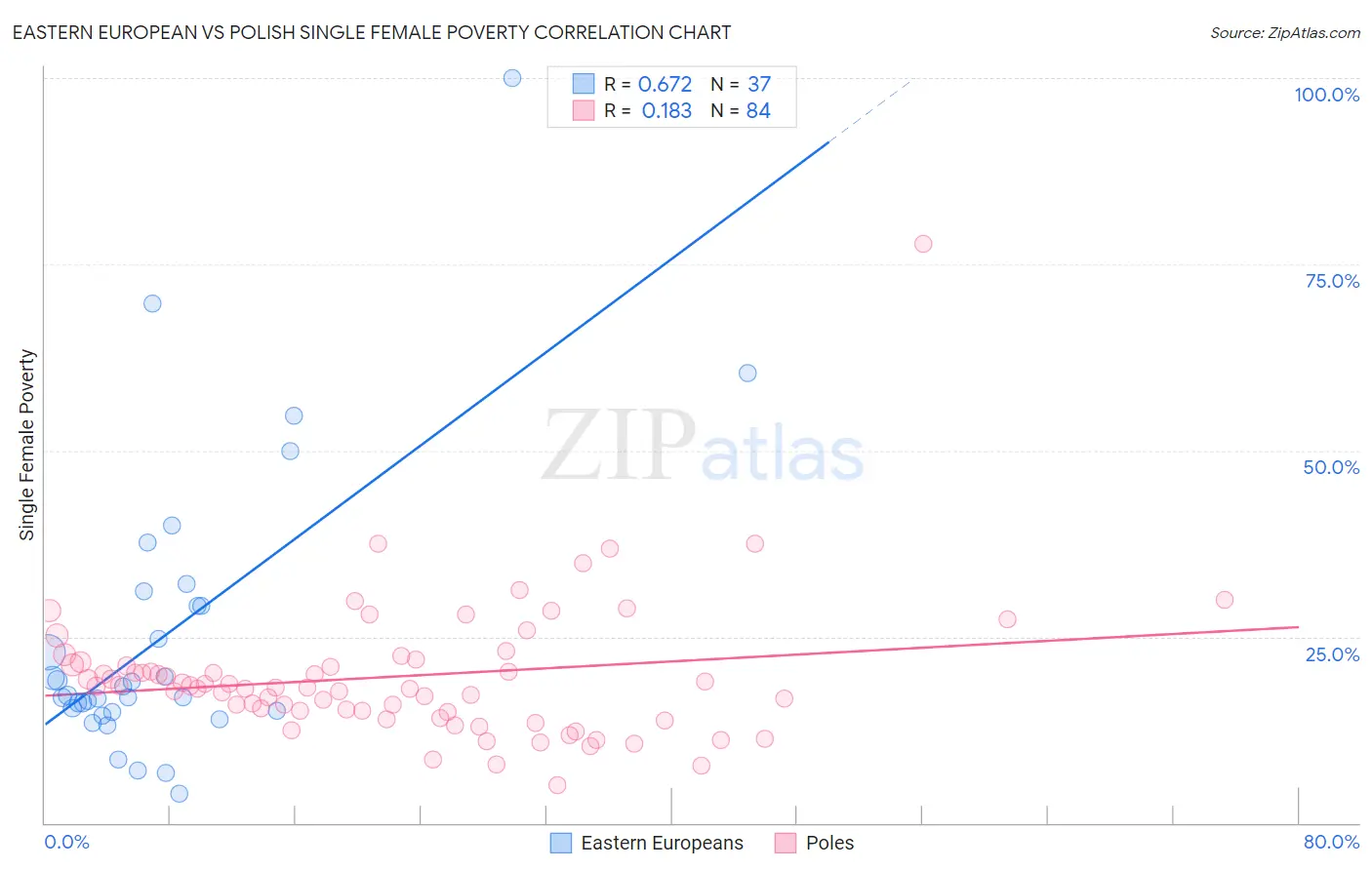 Eastern European vs Polish Single Female Poverty