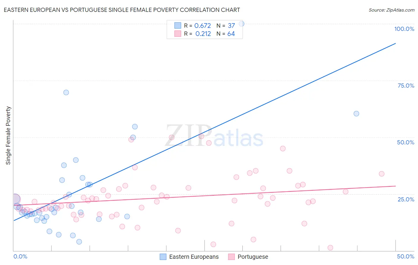 Eastern European vs Portuguese Single Female Poverty