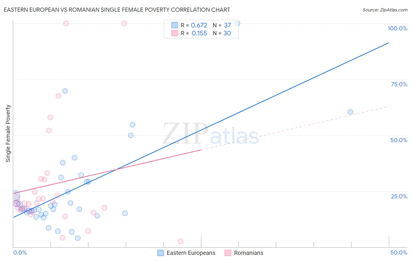 Eastern European vs Romanian Single Female Poverty