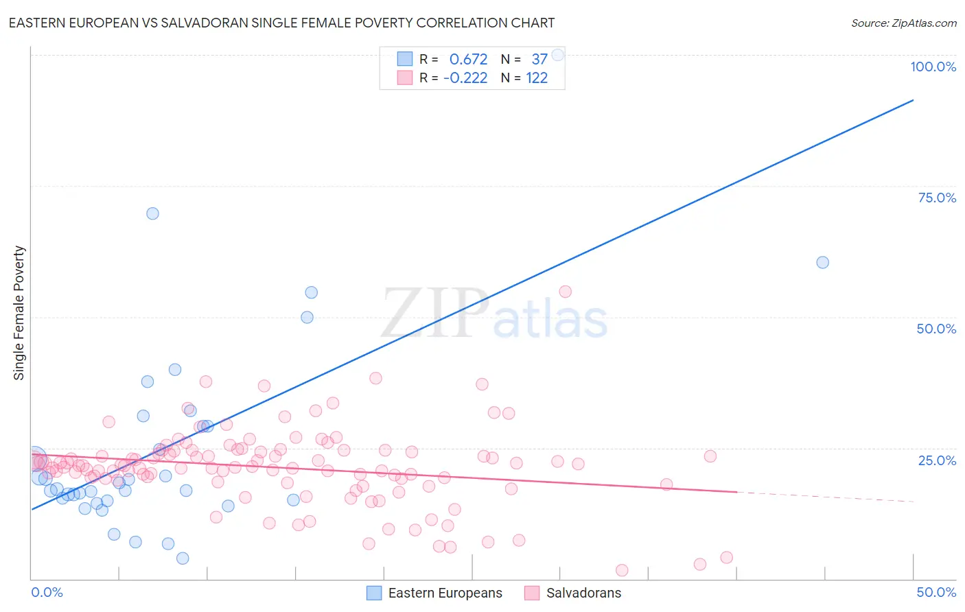 Eastern European vs Salvadoran Single Female Poverty