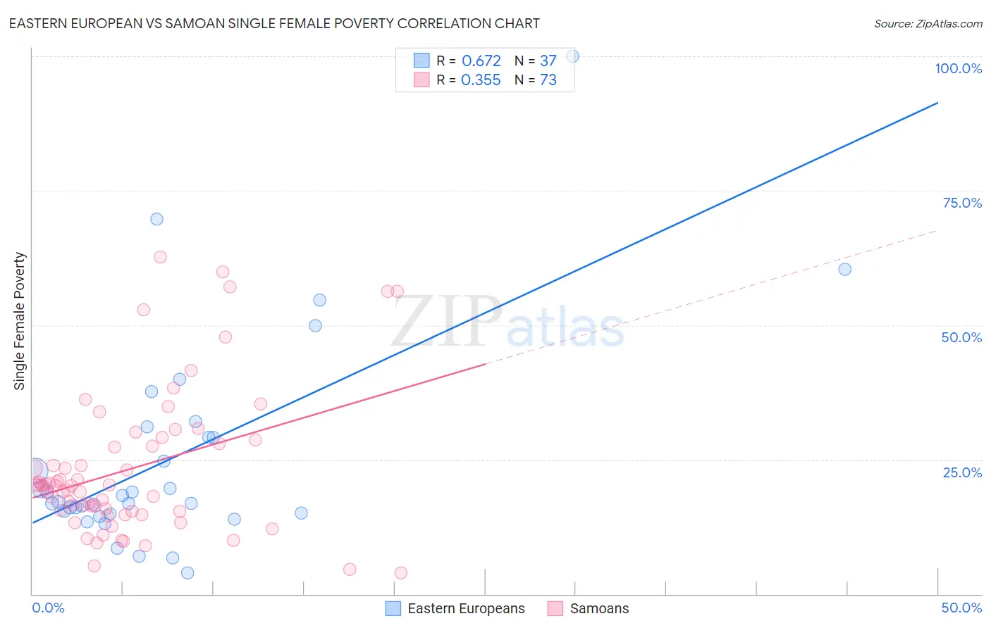 Eastern European vs Samoan Single Female Poverty