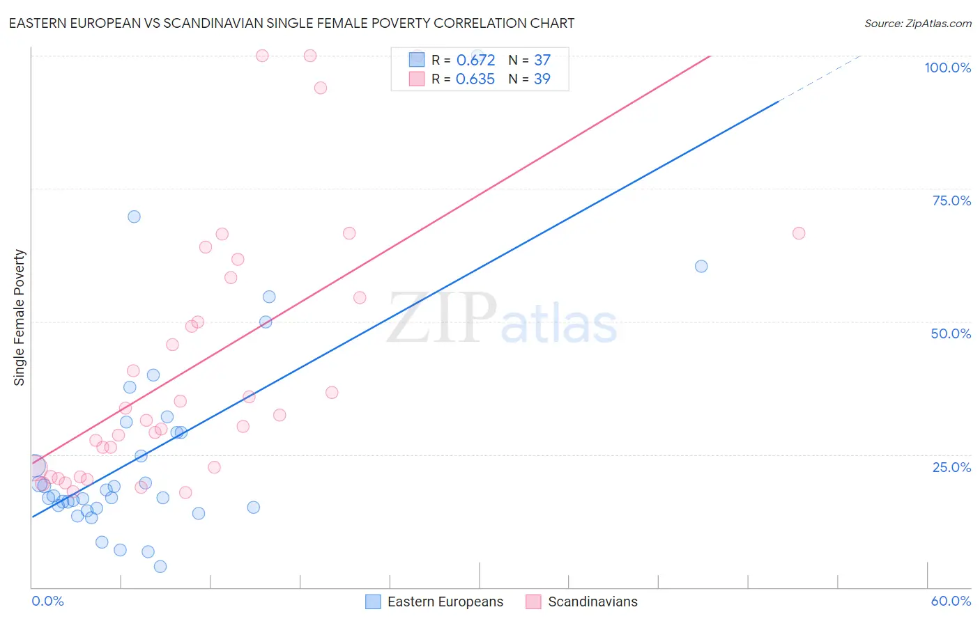 Eastern European vs Scandinavian Single Female Poverty