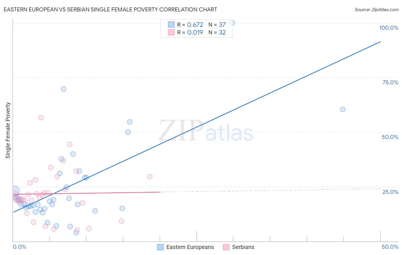 Eastern European vs Serbian Single Female Poverty