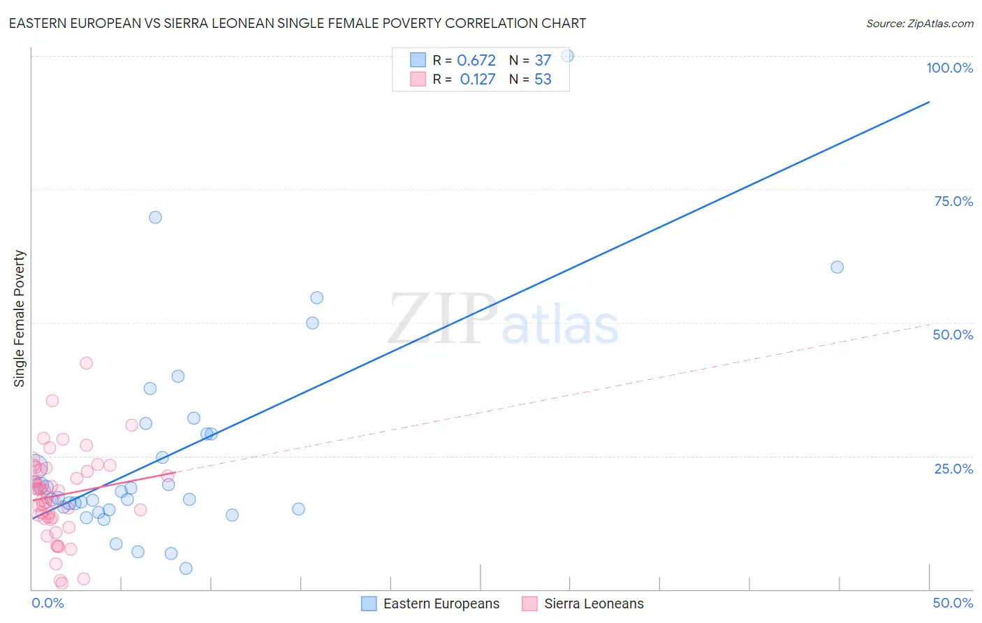 Eastern European vs Sierra Leonean Single Female Poverty