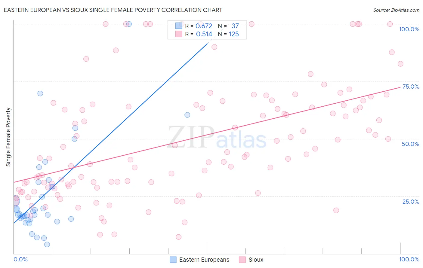 Eastern European vs Sioux Single Female Poverty