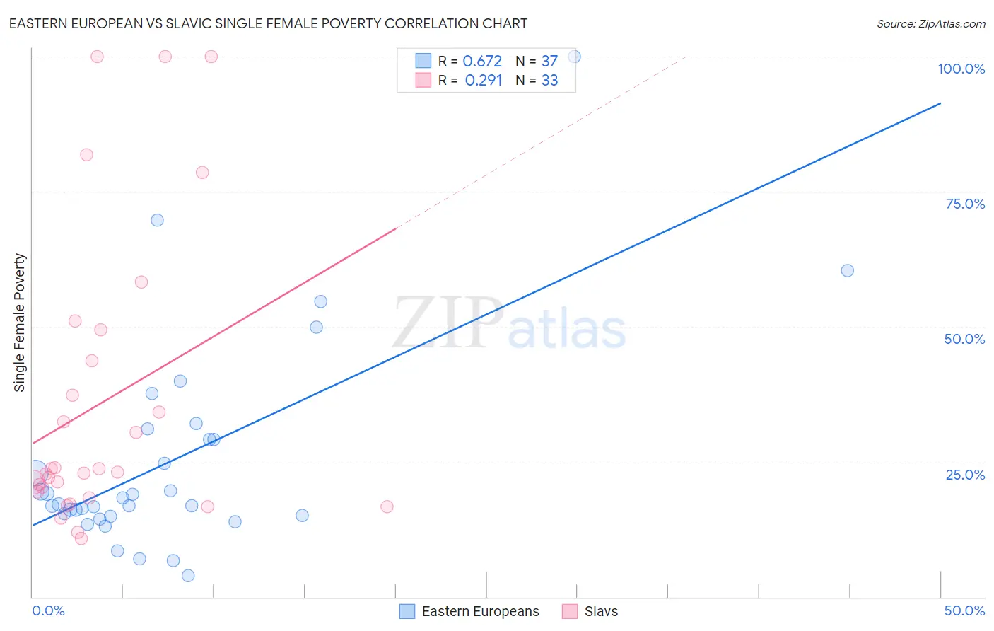 Eastern European vs Slavic Single Female Poverty