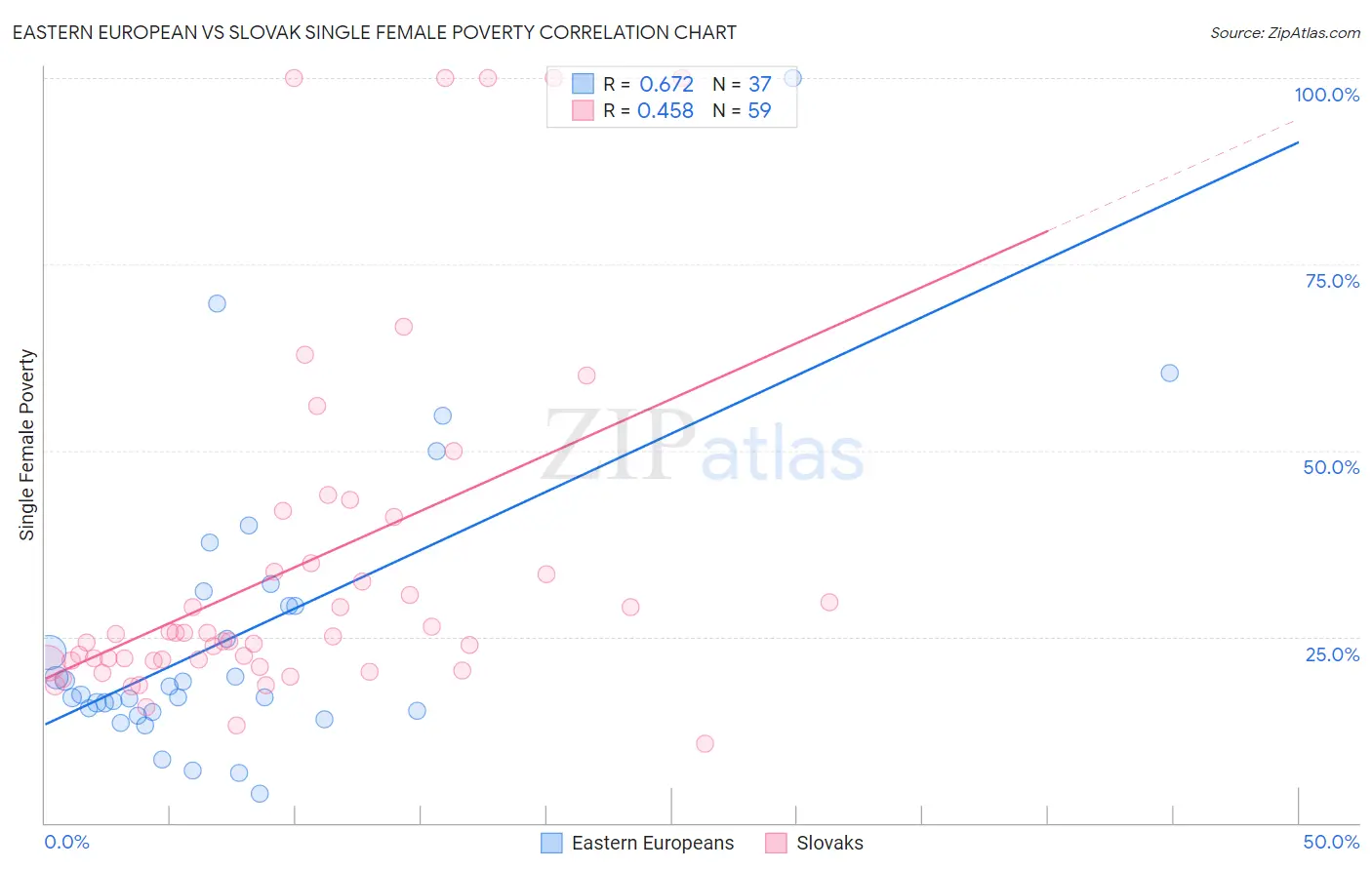 Eastern European vs Slovak Single Female Poverty