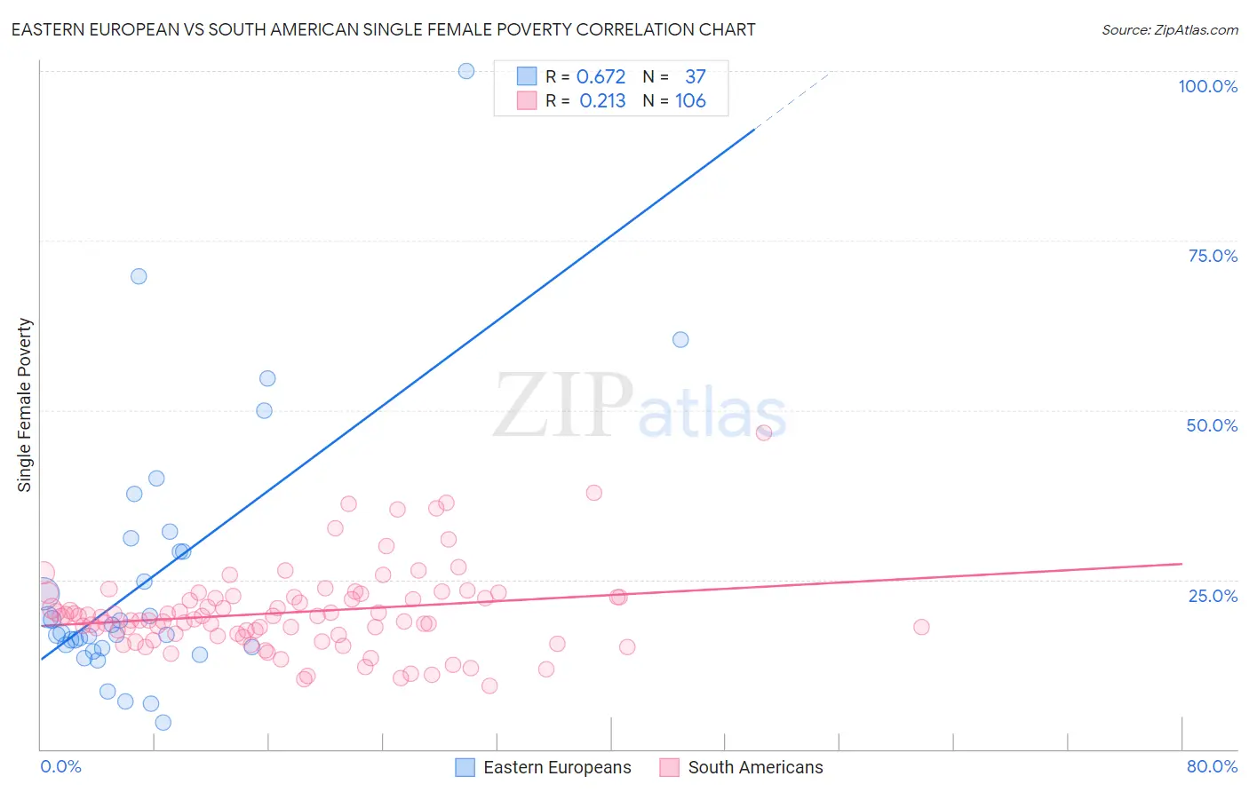 Eastern European vs South American Single Female Poverty