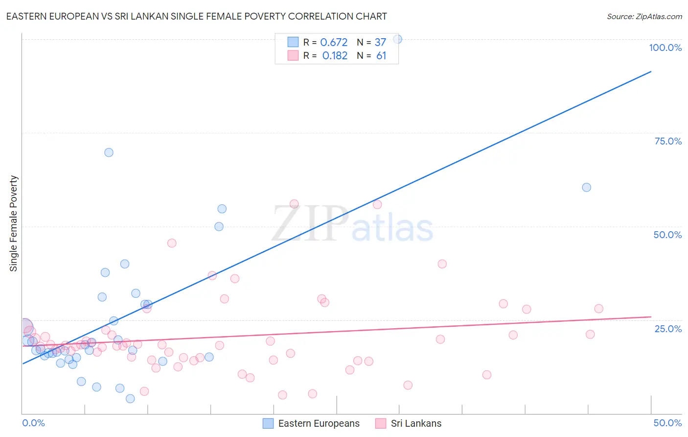 Eastern European vs Sri Lankan Single Female Poverty