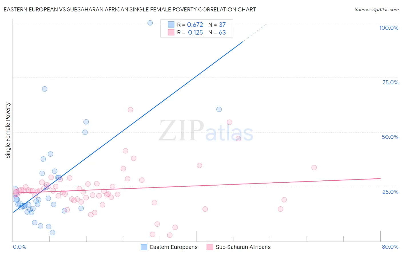 Eastern European vs Subsaharan African Single Female Poverty