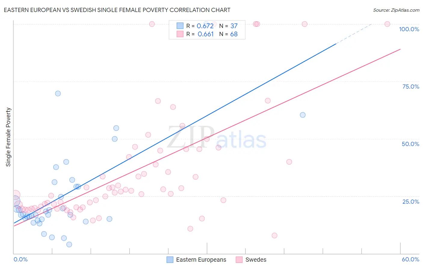 Eastern European vs Swedish Single Female Poverty