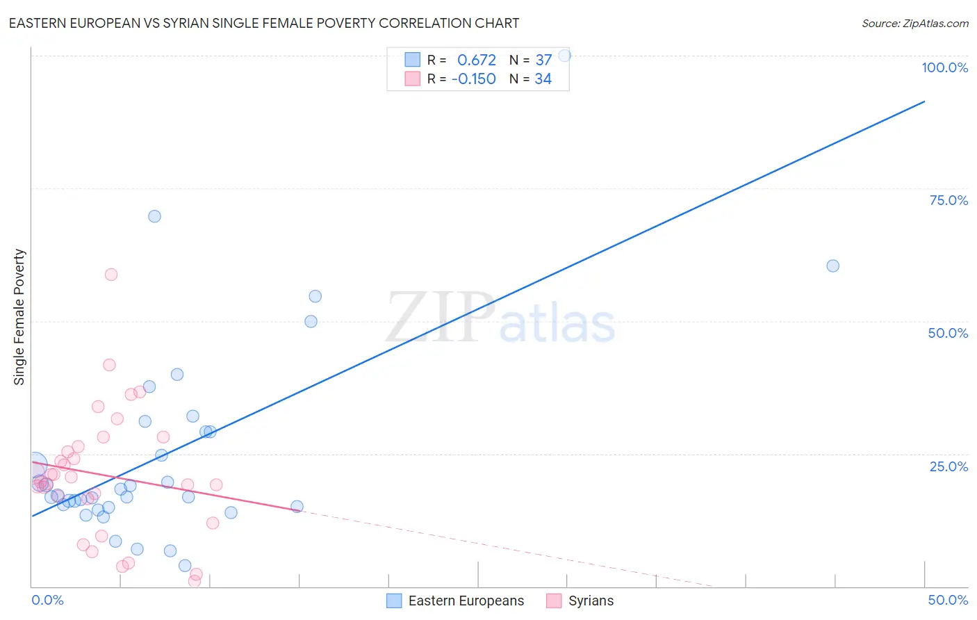 Eastern European vs Syrian Single Female Poverty