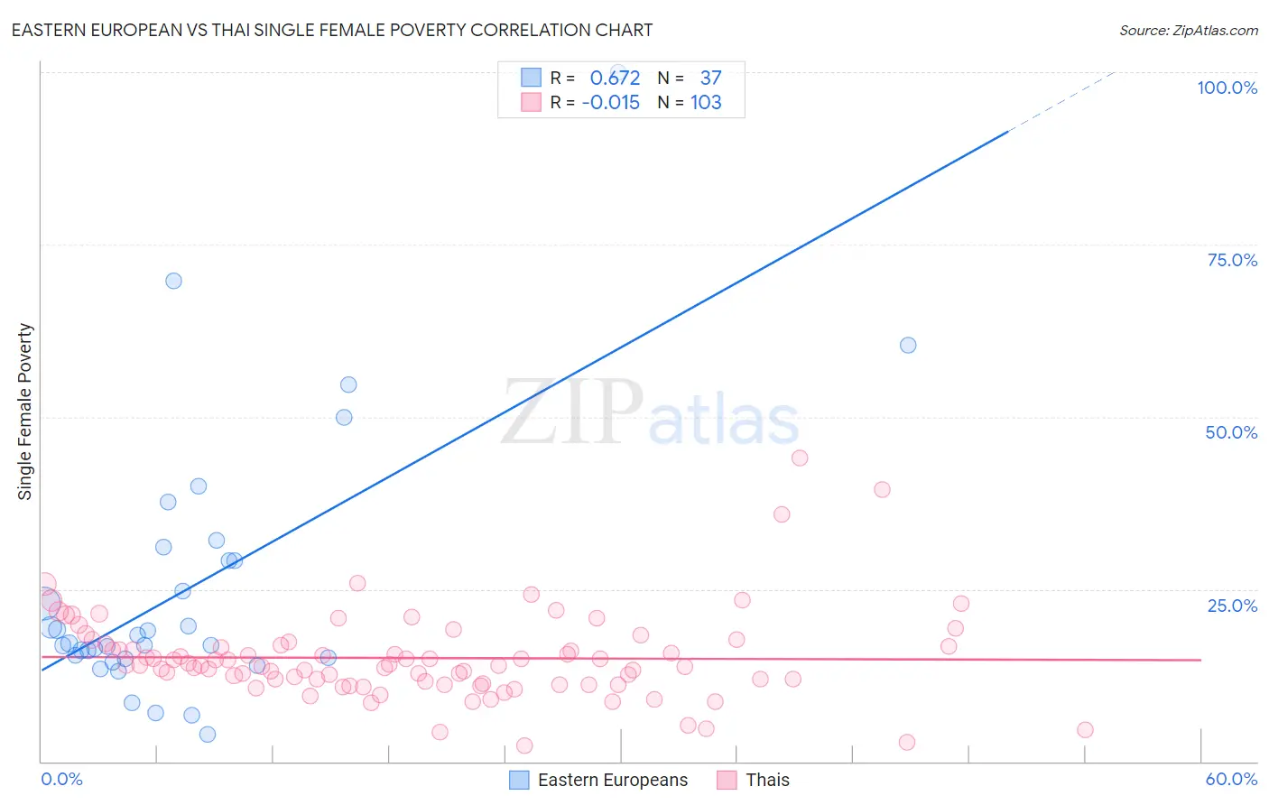 Eastern European vs Thai Single Female Poverty