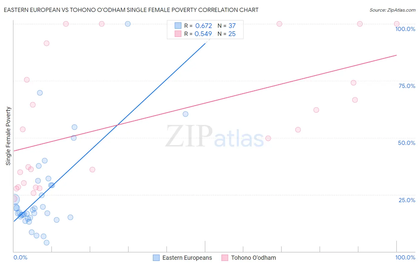 Eastern European vs Tohono O'odham Single Female Poverty