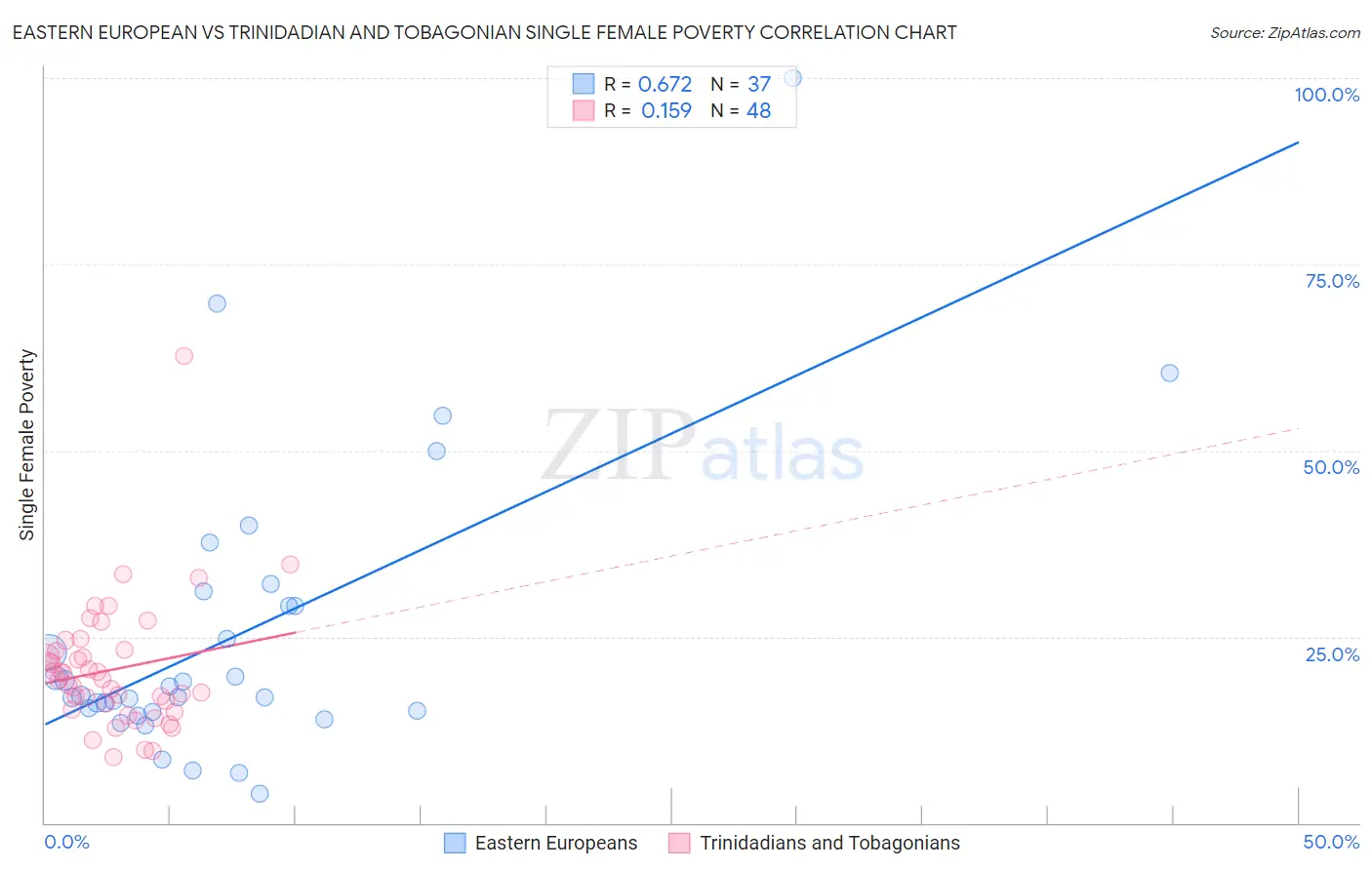 Eastern European vs Trinidadian and Tobagonian Single Female Poverty