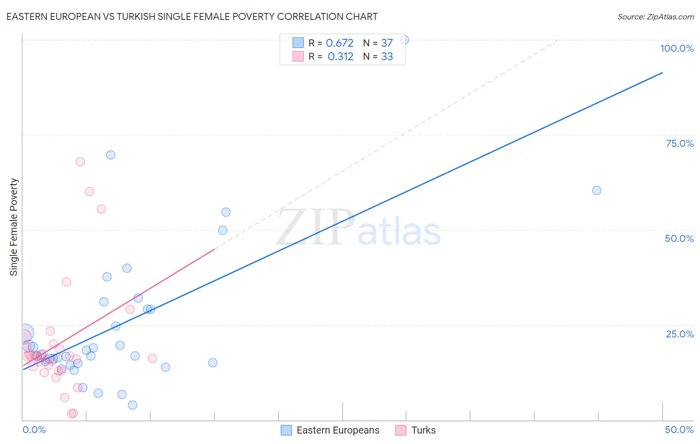 Eastern European vs Turkish Single Female Poverty