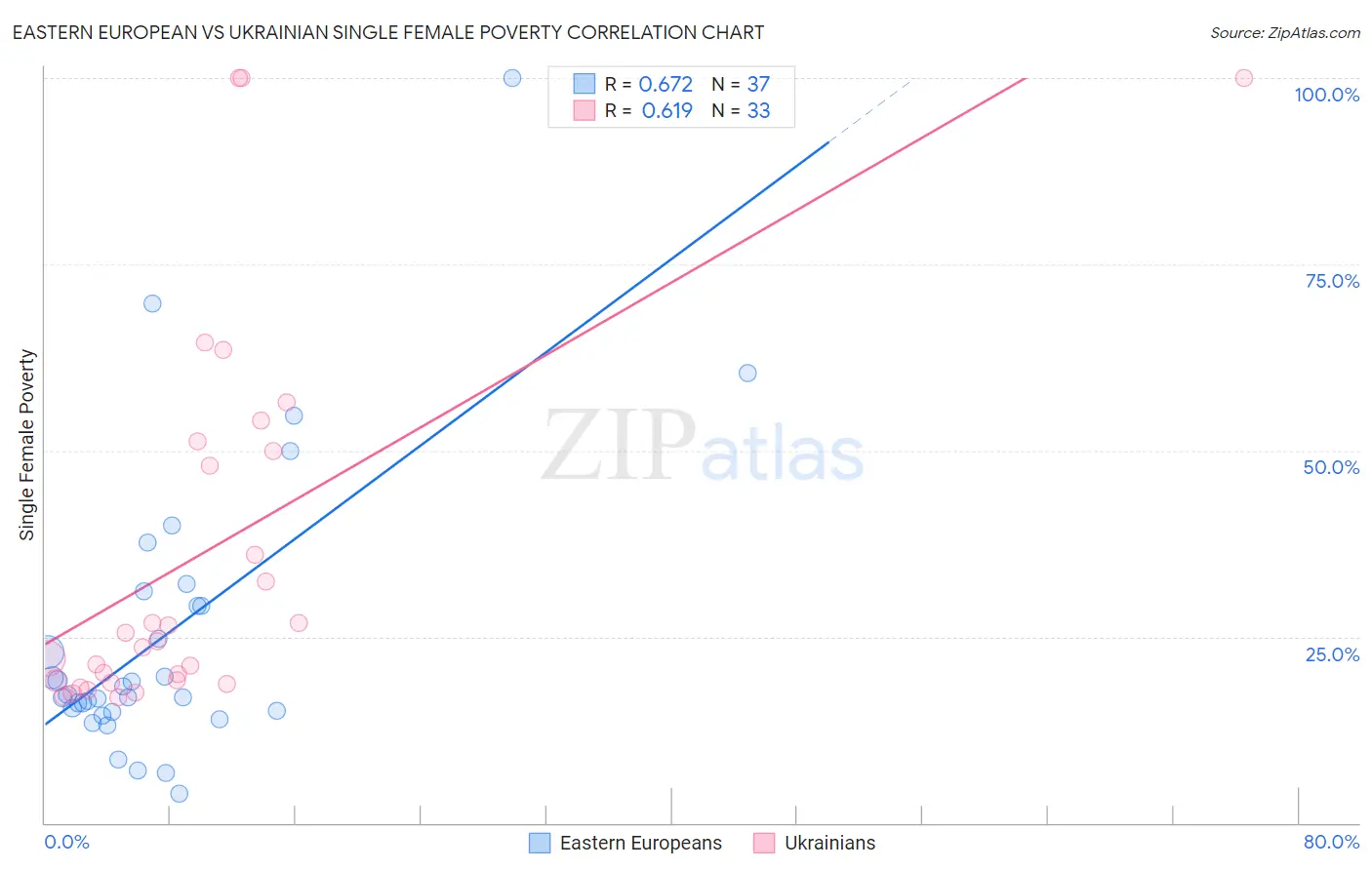 Eastern European vs Ukrainian Single Female Poverty