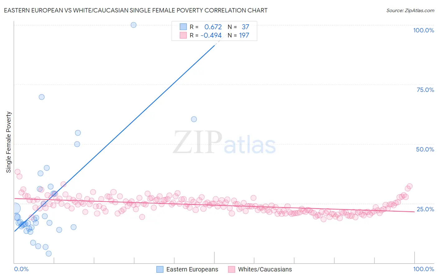 Eastern European vs White/Caucasian Single Female Poverty