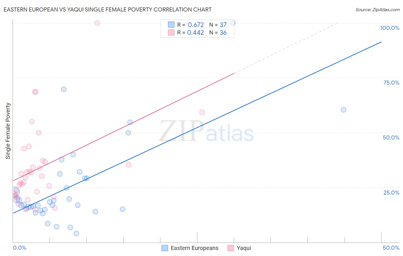 Eastern European vs Yaqui Single Female Poverty