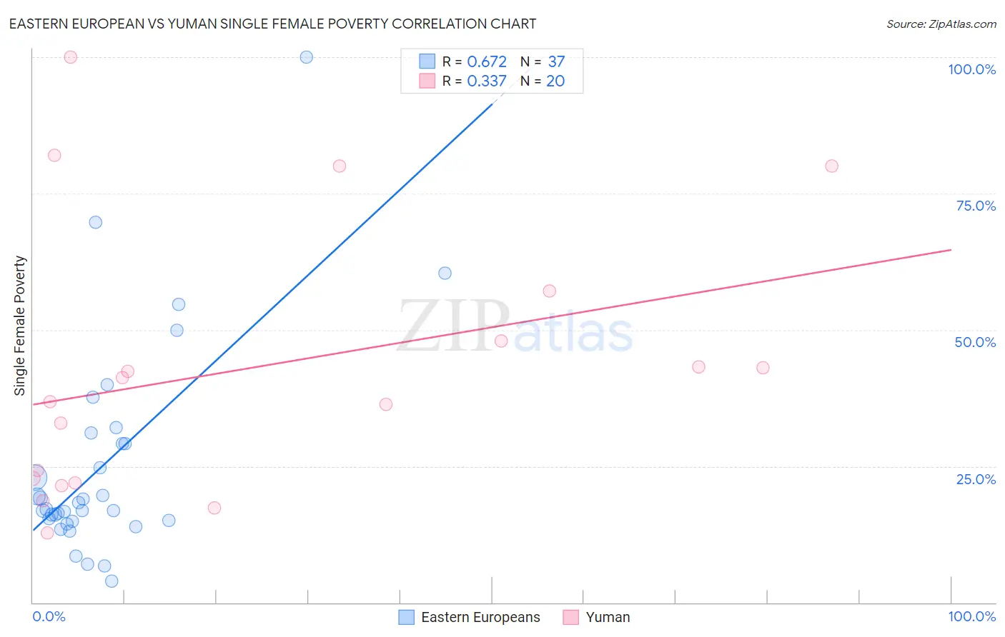 Eastern European vs Yuman Single Female Poverty