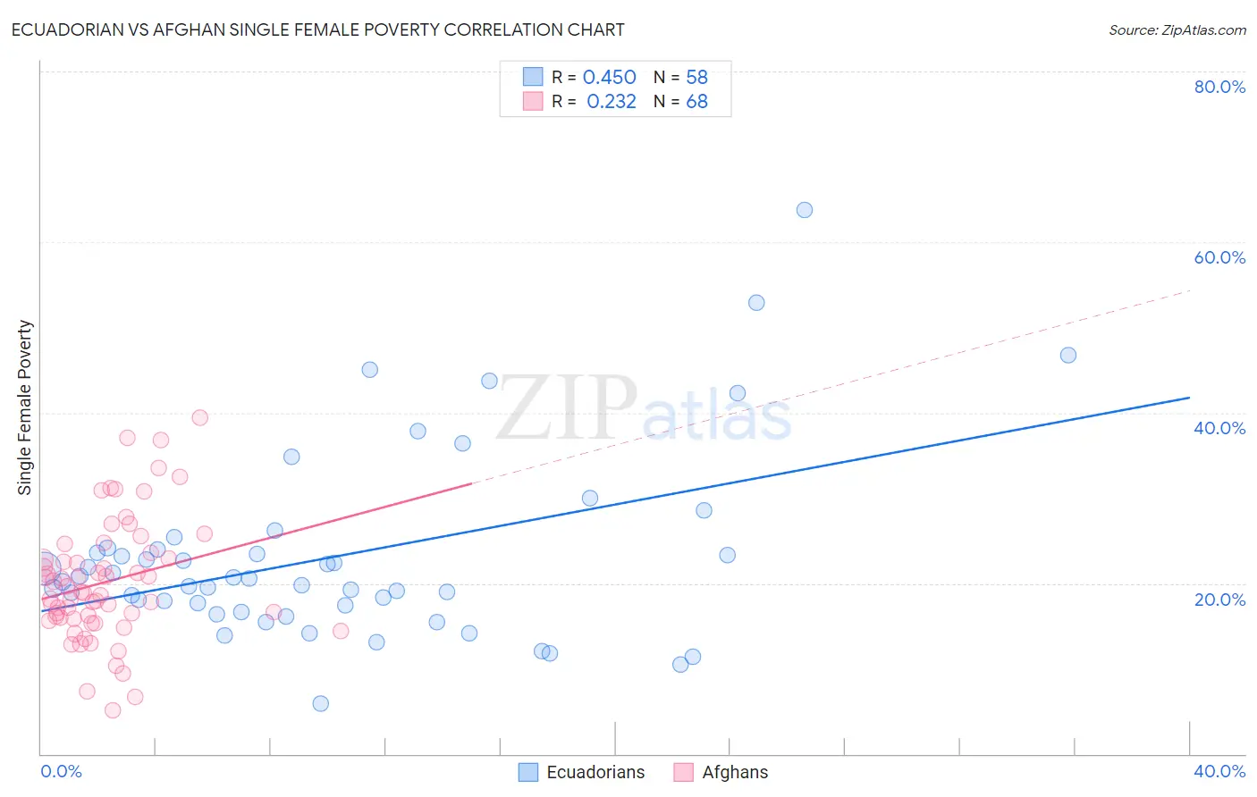 Ecuadorian vs Afghan Single Female Poverty