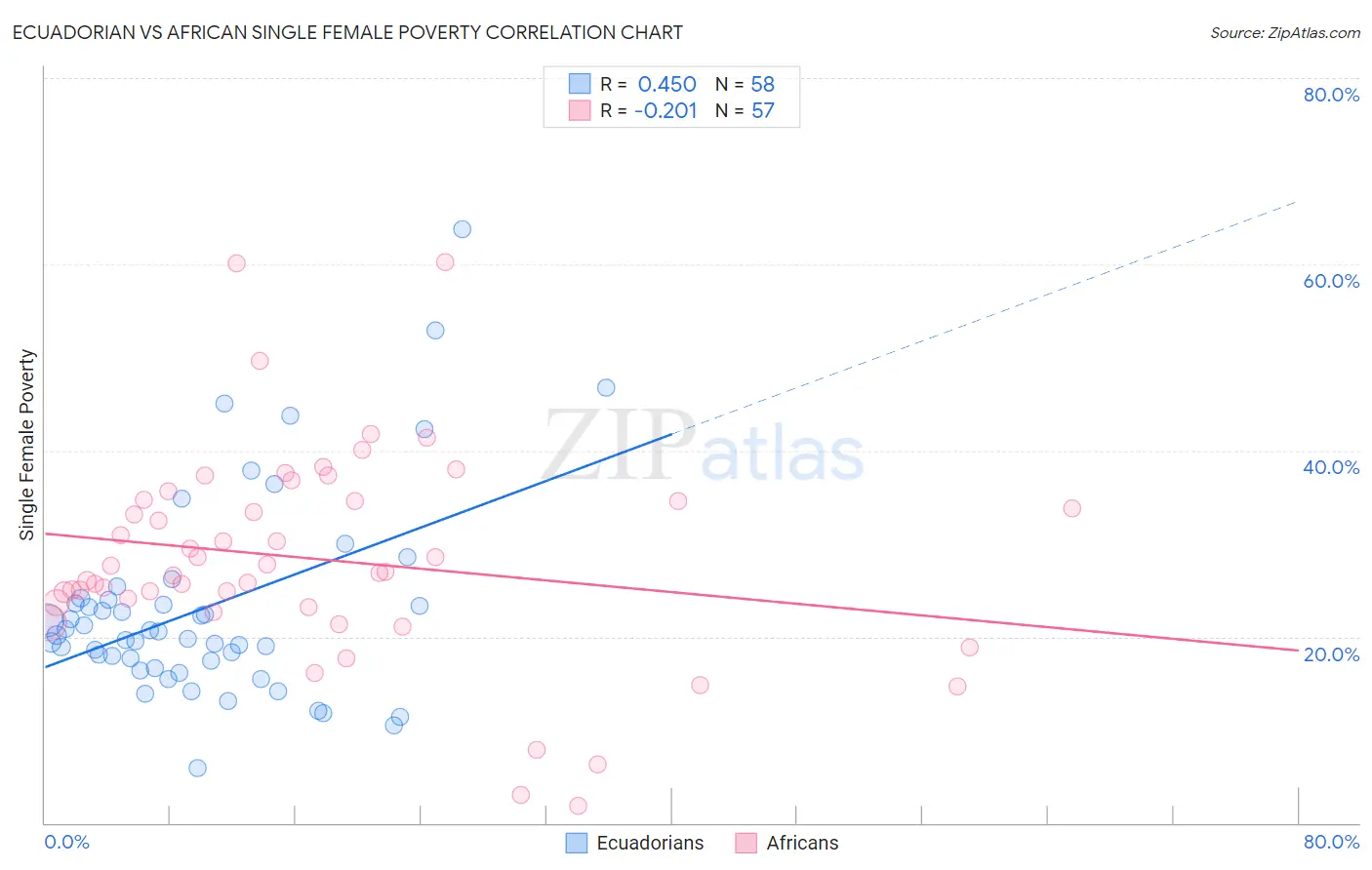 Ecuadorian vs African Single Female Poverty