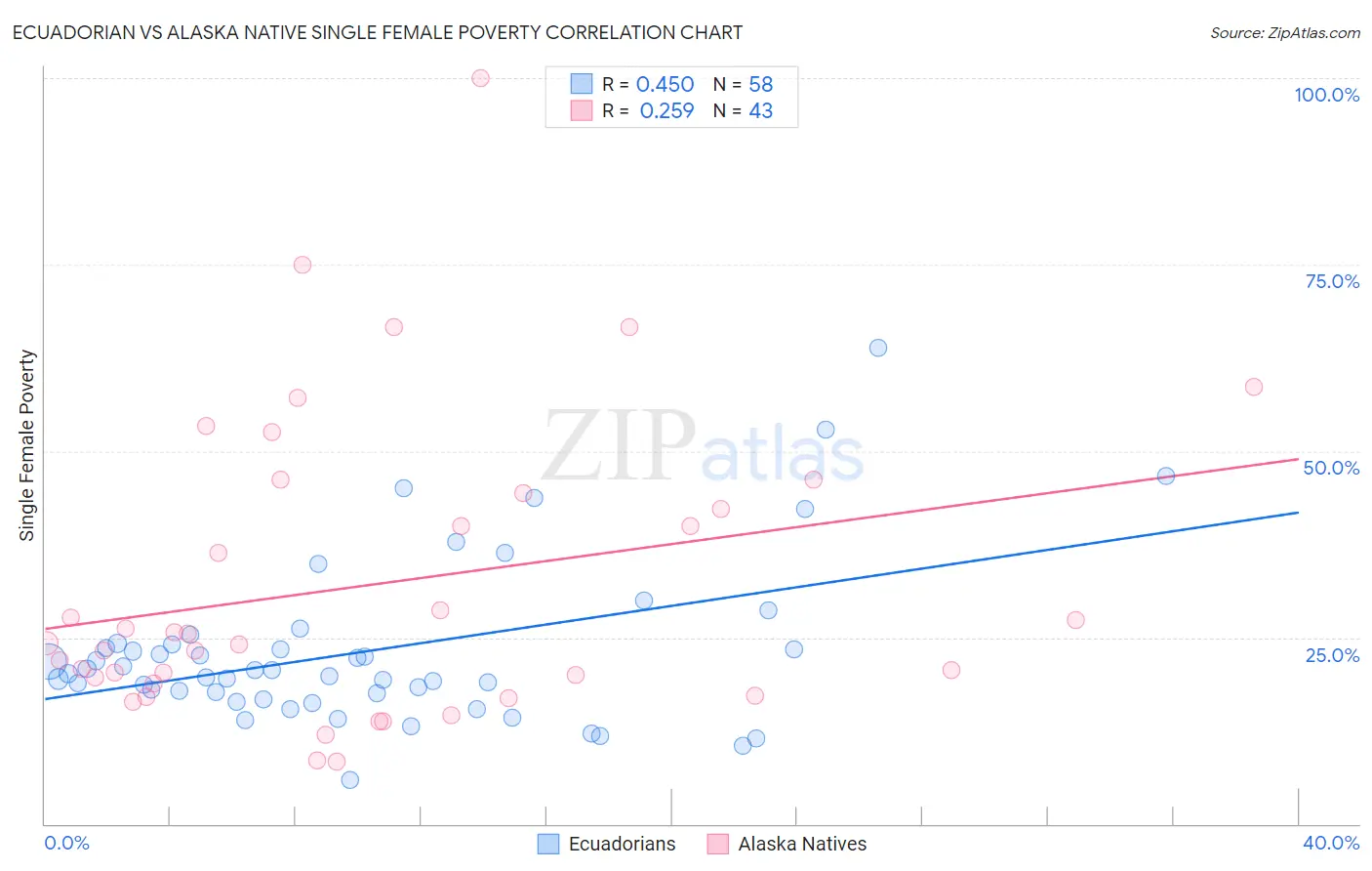 Ecuadorian vs Alaska Native Single Female Poverty