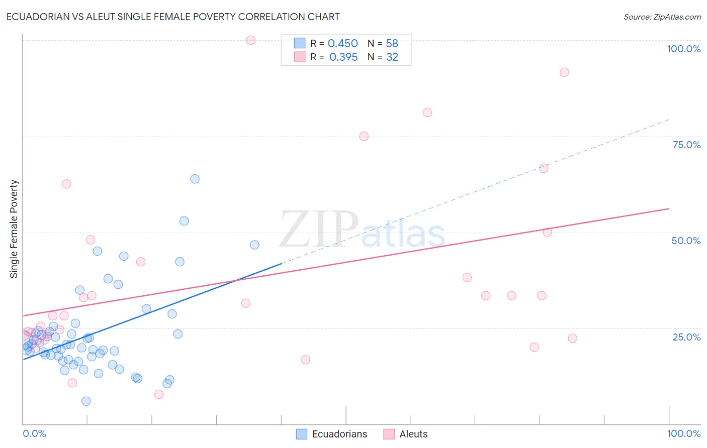 Ecuadorian vs Aleut Single Female Poverty