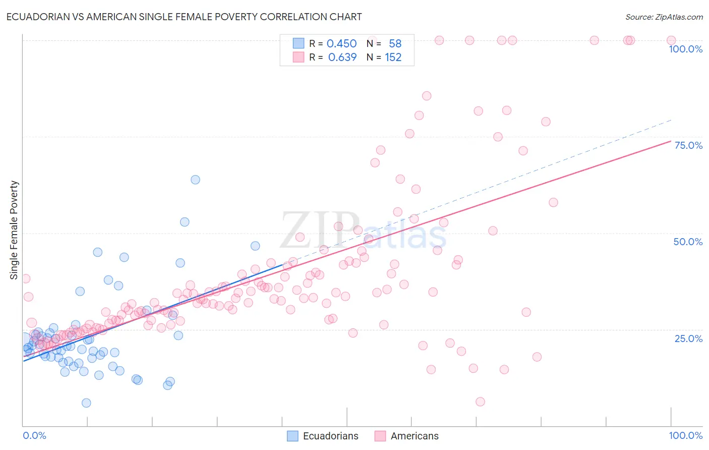 Ecuadorian vs American Single Female Poverty