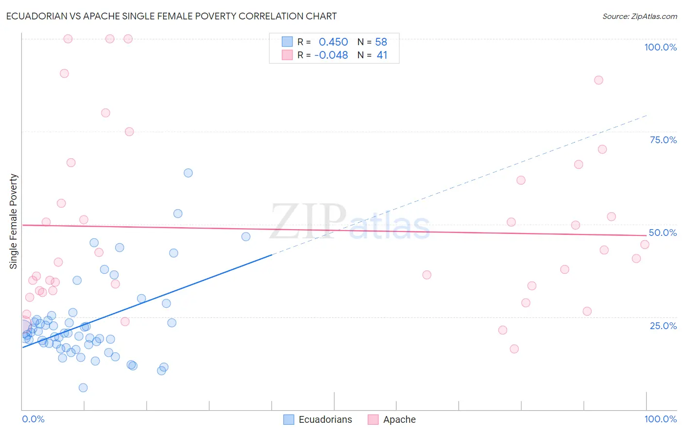 Ecuadorian vs Apache Single Female Poverty