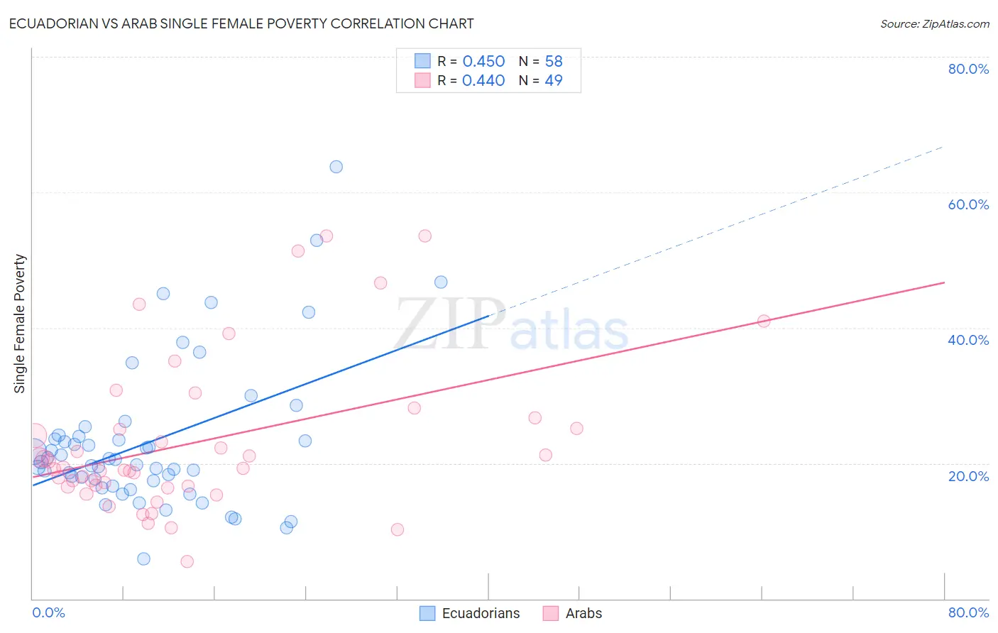 Ecuadorian vs Arab Single Female Poverty