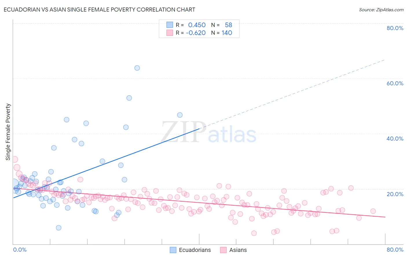 Ecuadorian vs Asian Single Female Poverty