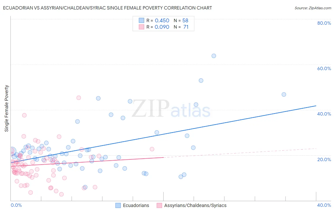 Ecuadorian vs Assyrian/Chaldean/Syriac Single Female Poverty