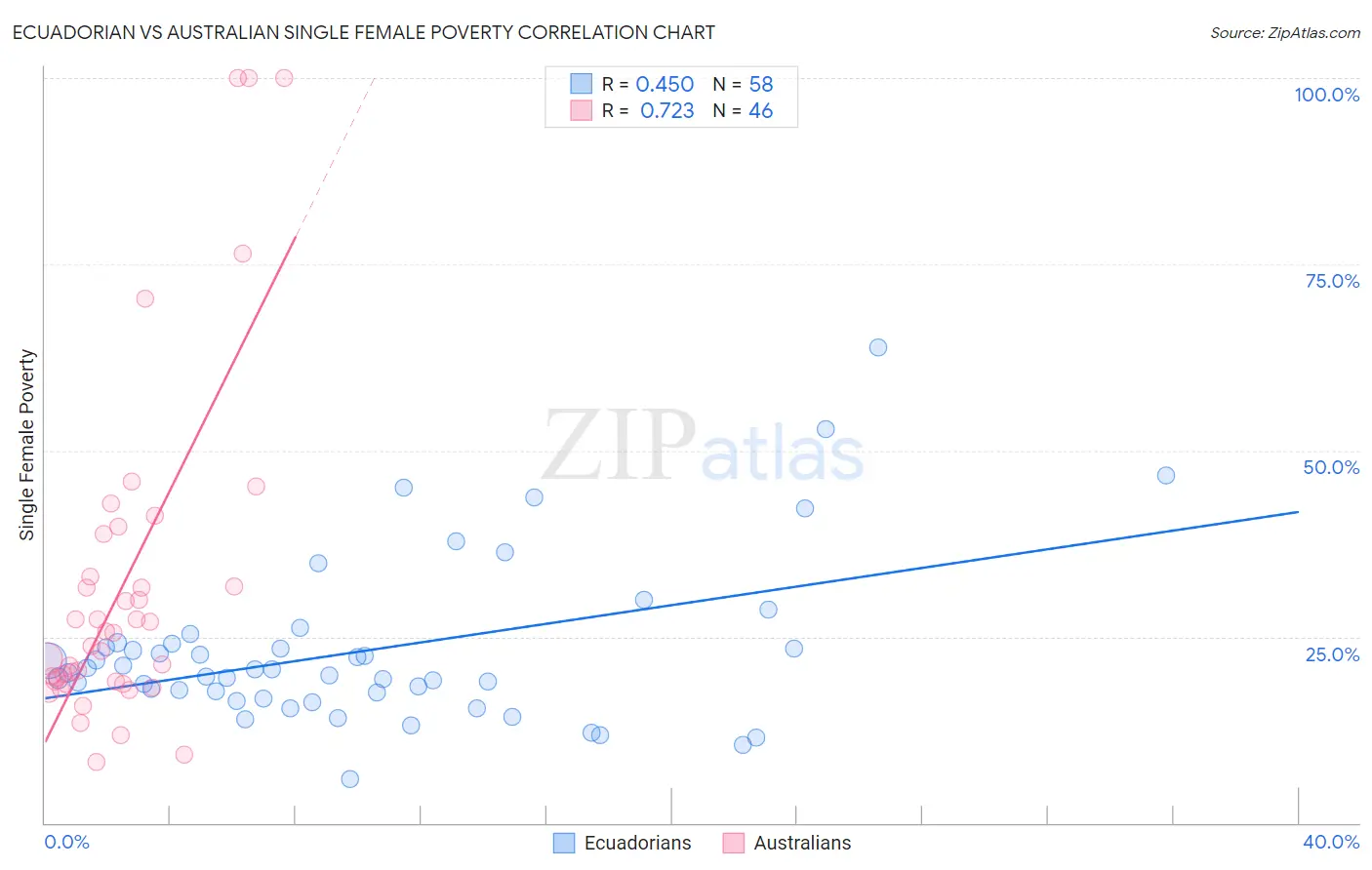 Ecuadorian vs Australian Single Female Poverty