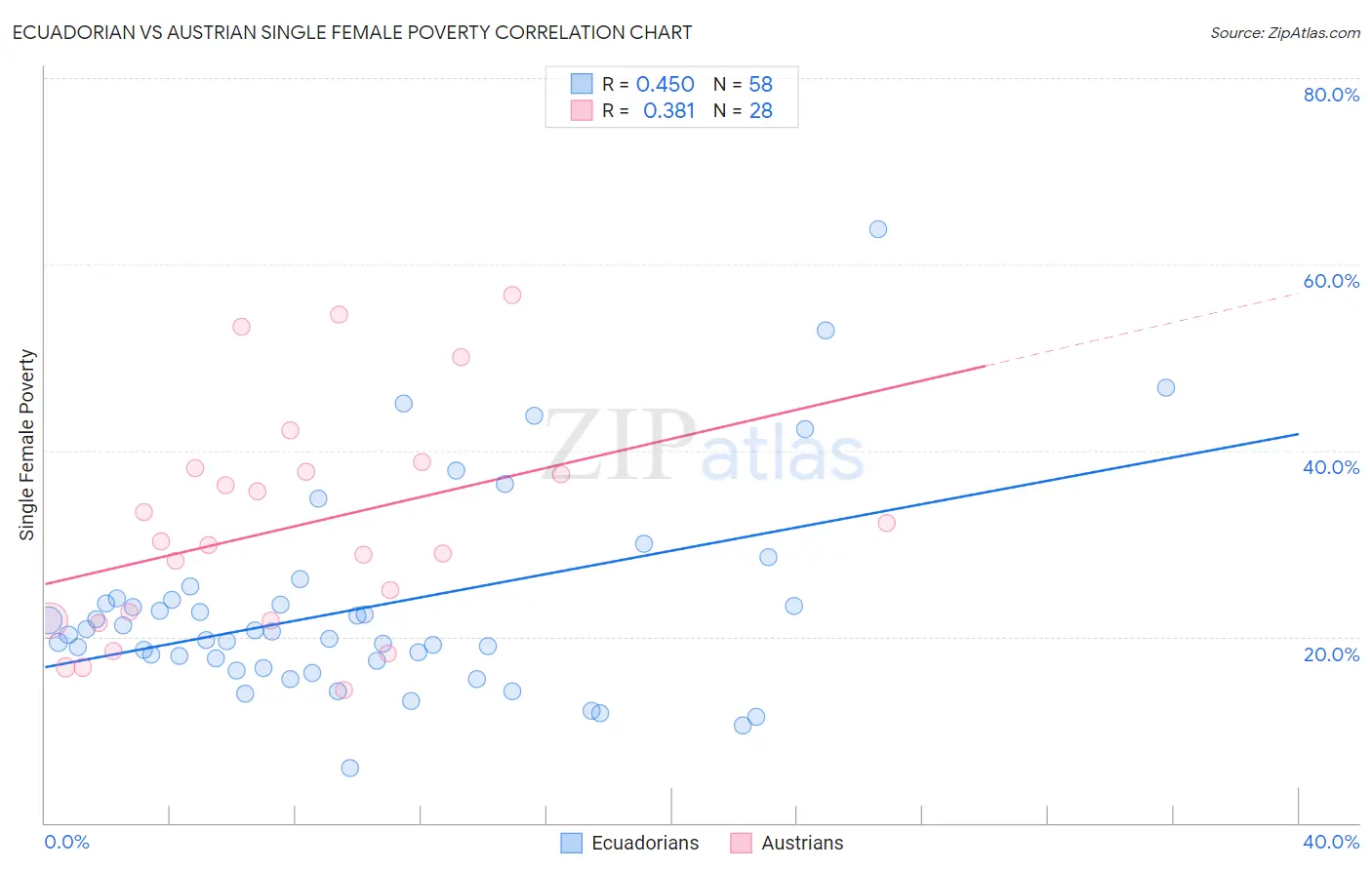 Ecuadorian vs Austrian Single Female Poverty