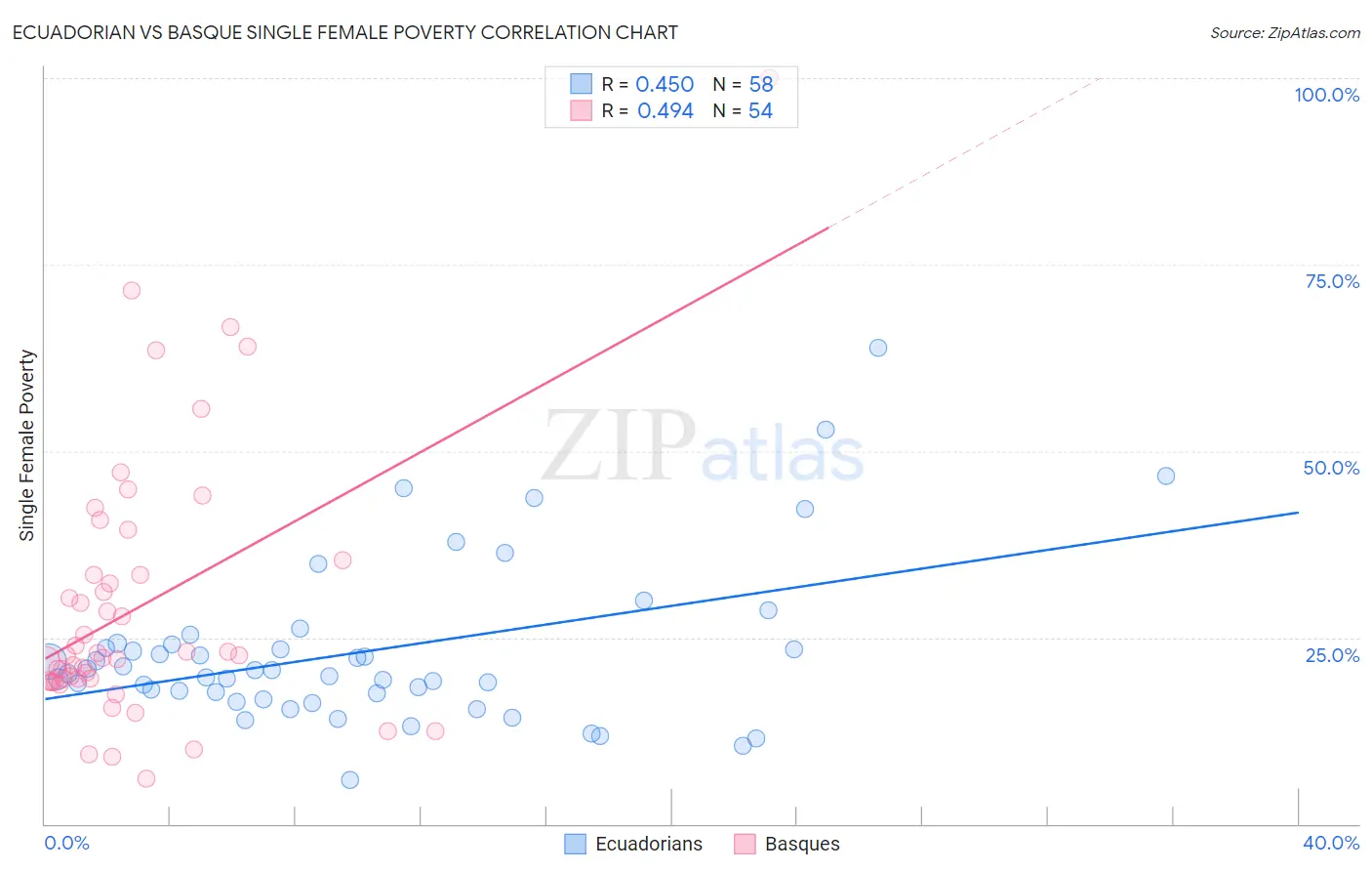 Ecuadorian vs Basque Single Female Poverty