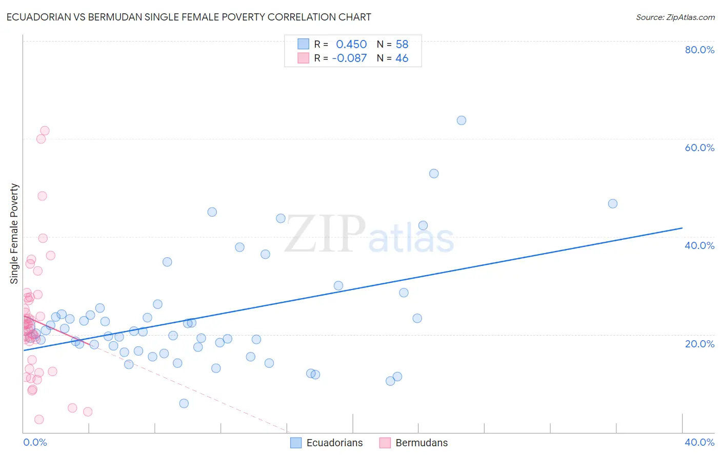 Ecuadorian vs Bermudan Single Female Poverty