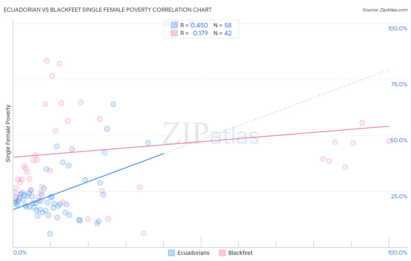 Ecuadorian vs Blackfeet Single Female Poverty