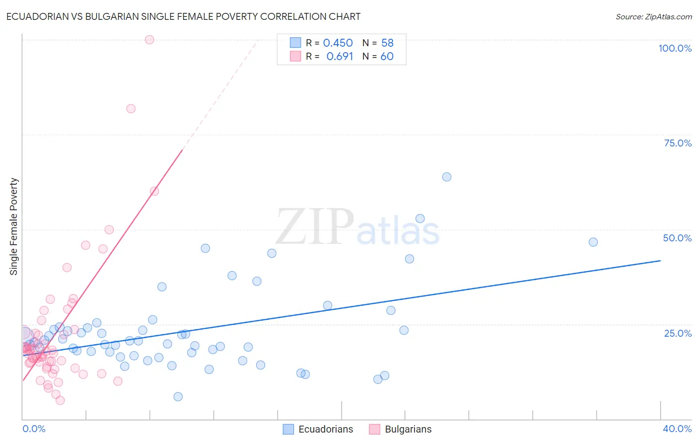 Ecuadorian vs Bulgarian Single Female Poverty
