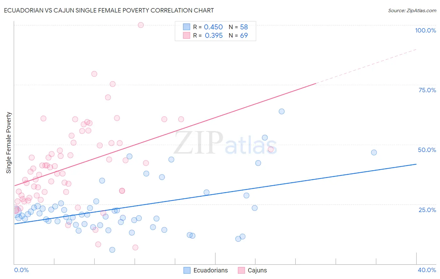 Ecuadorian vs Cajun Single Female Poverty